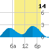Pumpkin Bay tide chart for Monday, April 14, 2025