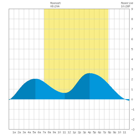 Pumpkin Bay tide chart for Tuesday, April 15, 2025