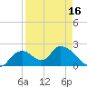 Pumpkin Bay tide chart for Wednesday, April 16, 2025