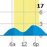 Pumpkin Bay tide chart for Thursday, April 17, 2025