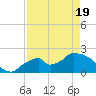 Pumpkin Bay tide chart for Saturday, April 19, 2025