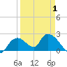 Pumpkin Bay tide chart for Tuesday, April 1, 2025