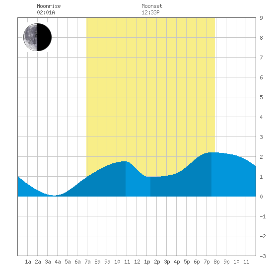 Pumpkin Bay tide chart for Sunday, April 20, 2025