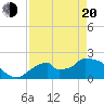 Pumpkin Bay tide chart for Sunday, April 20, 2025