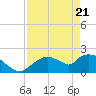 Pumpkin Bay tide chart for Monday, April 21, 2025