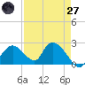 Pumpkin Bay tide chart for Sunday, April 27, 2025