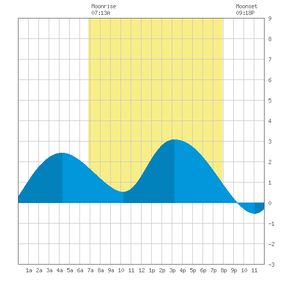 Pumpkin Bay tide chart for Monday, April 28, 2025