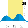 Pumpkin Bay tide chart for Tuesday, April 29, 2025