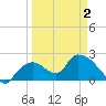 Pumpkin Bay tide chart for Wednesday, April 2, 2025