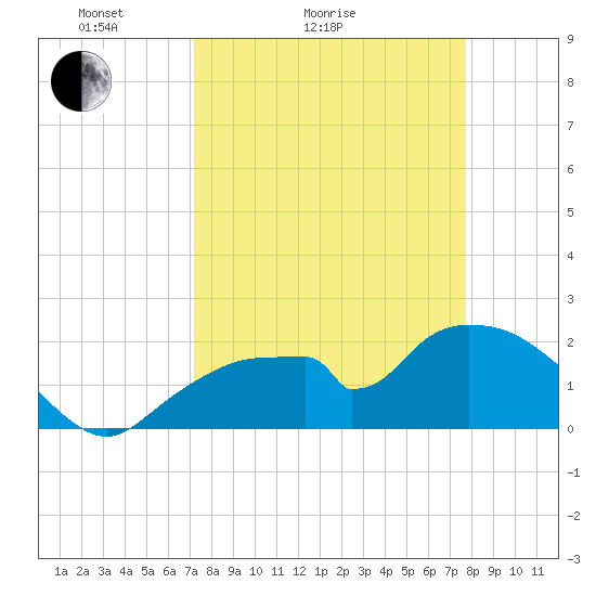 Pumpkin Bay tide chart for Friday, April 4, 2025