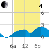 Pumpkin Bay tide chart for Friday, April 4, 2025