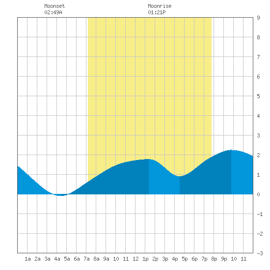 Pumpkin Bay tide chart for Saturday, April 5, 2025