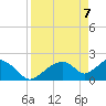 Pumpkin Bay tide chart for Monday, April 7, 2025