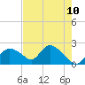 Pumpkin Bay tide chart for Saturday, May 10, 2025