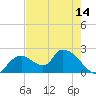 Pumpkin Bay tide chart for Wednesday, May 14, 2025