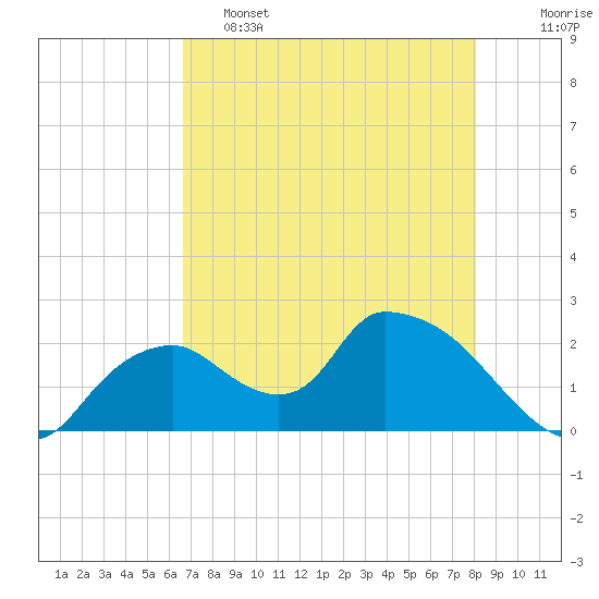 Pumpkin Bay tide chart for Thursday, May 15, 2025
