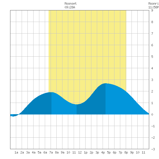 Pumpkin Bay tide chart for Friday, May 16, 2025
