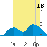 Pumpkin Bay tide chart for Friday, May 16, 2025