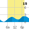 Pumpkin Bay tide chart for Monday, May 19, 2025