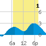 Pumpkin Bay tide chart for Thursday, May 1, 2025