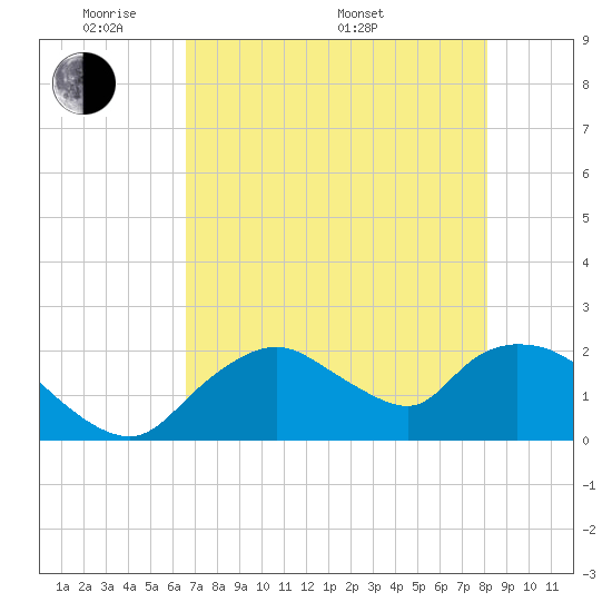 Pumpkin Bay tide chart for Tuesday, May 20, 2025
