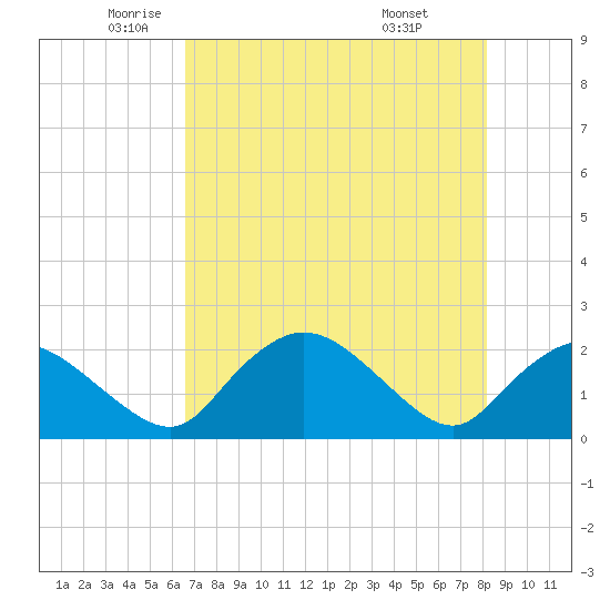 Pumpkin Bay tide chart for Thursday, May 22, 2025