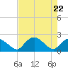 Pumpkin Bay tide chart for Thursday, May 22, 2025