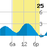Pumpkin Bay tide chart for Sunday, May 25, 2025
