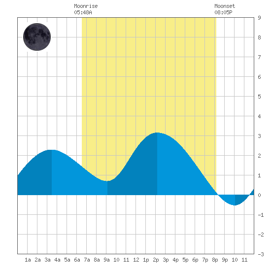 Pumpkin Bay tide chart for Monday, May 26, 2025