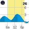 Pumpkin Bay tide chart for Monday, May 26, 2025
