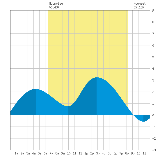 Pumpkin Bay tide chart for Tuesday, May 27, 2025