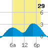 Pumpkin Bay tide chart for Thursday, May 29, 2025