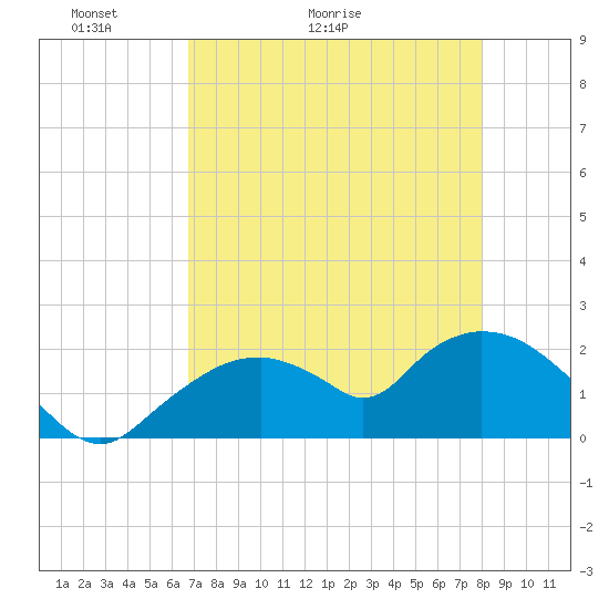 Pumpkin Bay tide chart for Saturday, May 3, 2025