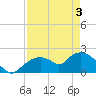 Pumpkin Bay tide chart for Saturday, May 3, 2025