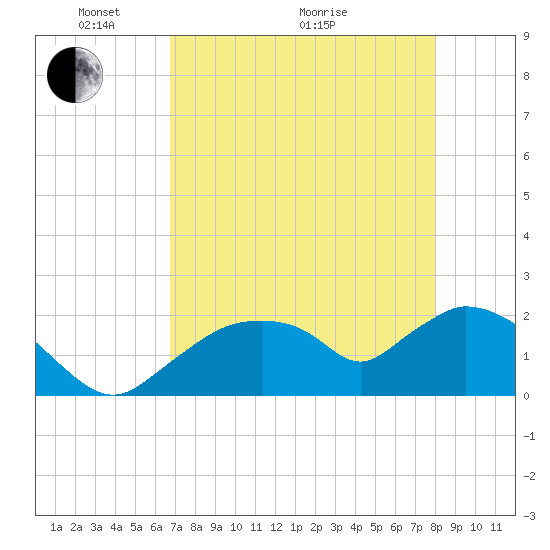 Pumpkin Bay tide chart for Sunday, May 4, 2025
