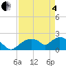 Pumpkin Bay tide chart for Sunday, May 4, 2025