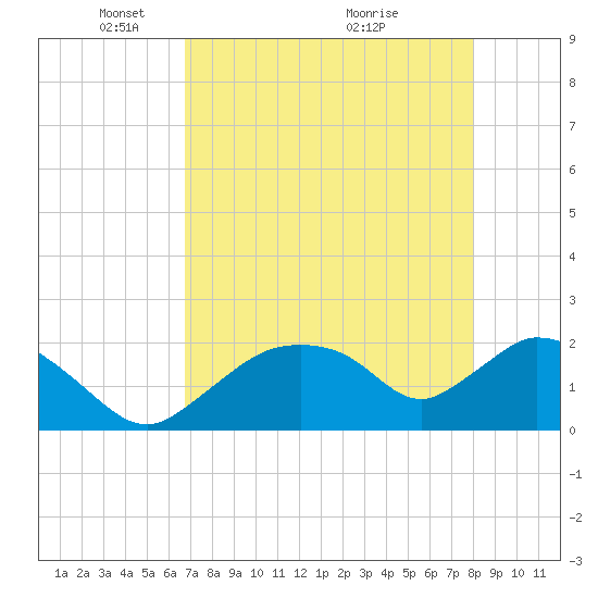Pumpkin Bay tide chart for Monday, May 5, 2025