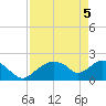 Pumpkin Bay tide chart for Monday, May 5, 2025