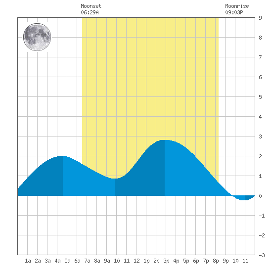 Pumpkin Bay tide chart for Wednesday, June 11, 2025