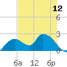 Pumpkin Bay tide chart for Thursday, June 12, 2025