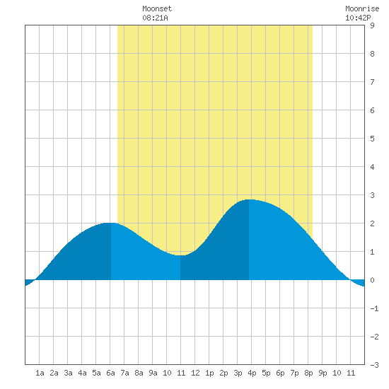 Pumpkin Bay tide chart for Friday, June 13, 2025