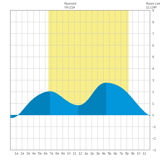 Pumpkin Bay tide chart for Saturday, June 14, 2025