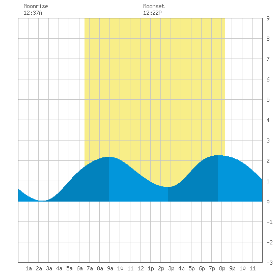 Pumpkin Bay tide chart for Tuesday, June 17, 2025