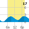 Pumpkin Bay tide chart for Tuesday, June 17, 2025