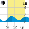 Pumpkin Bay tide chart for Wednesday, June 18, 2025