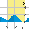 Pumpkin Bay tide chart for Saturday, June 21, 2025