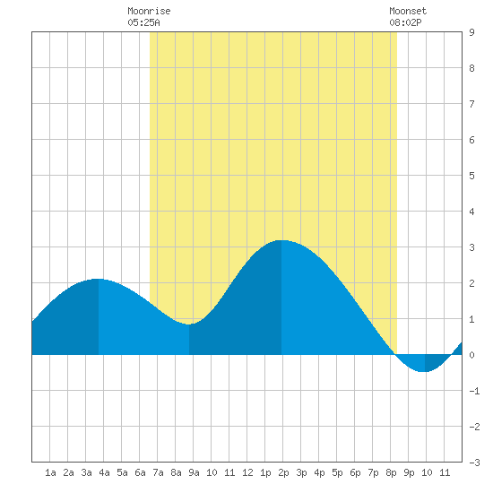 Pumpkin Bay tide chart for Tuesday, June 24, 2025
