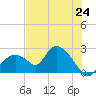 Pumpkin Bay tide chart for Tuesday, June 24, 2025