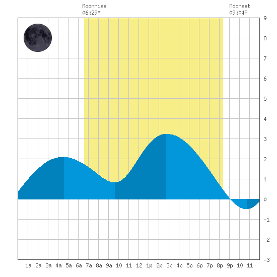 Pumpkin Bay tide chart for Wednesday, June 25, 2025