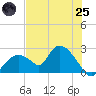 Pumpkin Bay tide chart for Wednesday, June 25, 2025